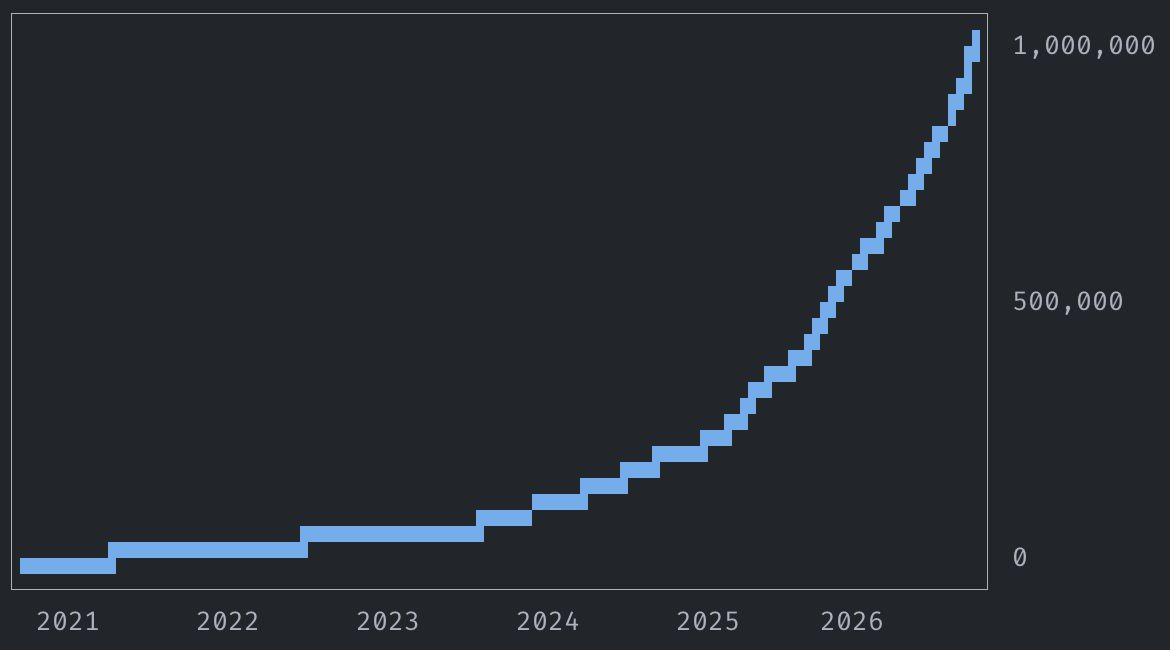 uniplot reaching 1M downloads since 2020.
